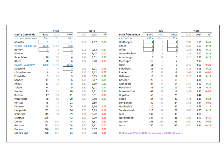 Ergebnisse 2024 Münsterland Ergebnisse 2024 Münsterland