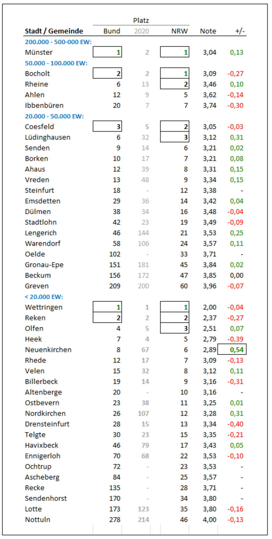 FKT Münsterland FKT Münsterland